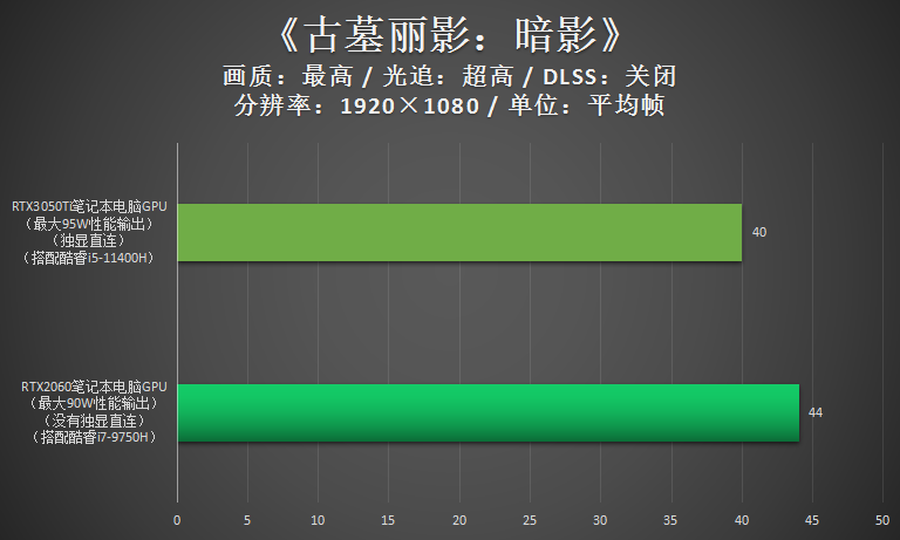 跟RTX2060比,RTX3050Ti游戏性能到底如何?
