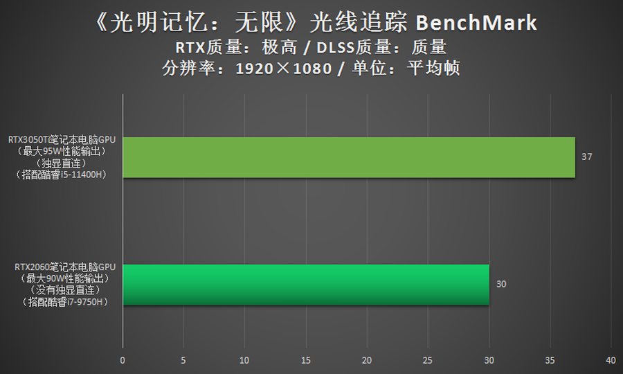 跟RTX2060比,RTX3050Ti游戏性能到底如何?