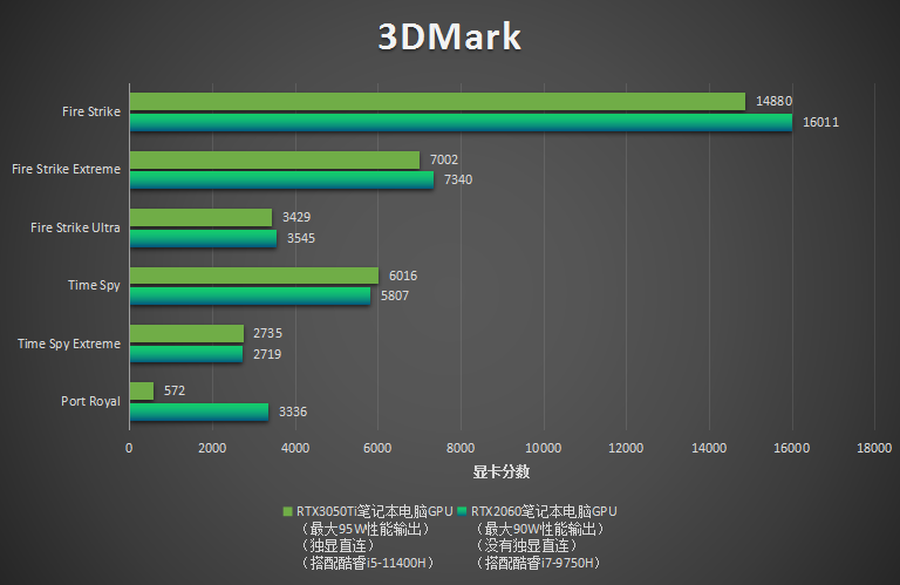 跟RTX2060比,RTX3050Ti游戏性能到底如何?