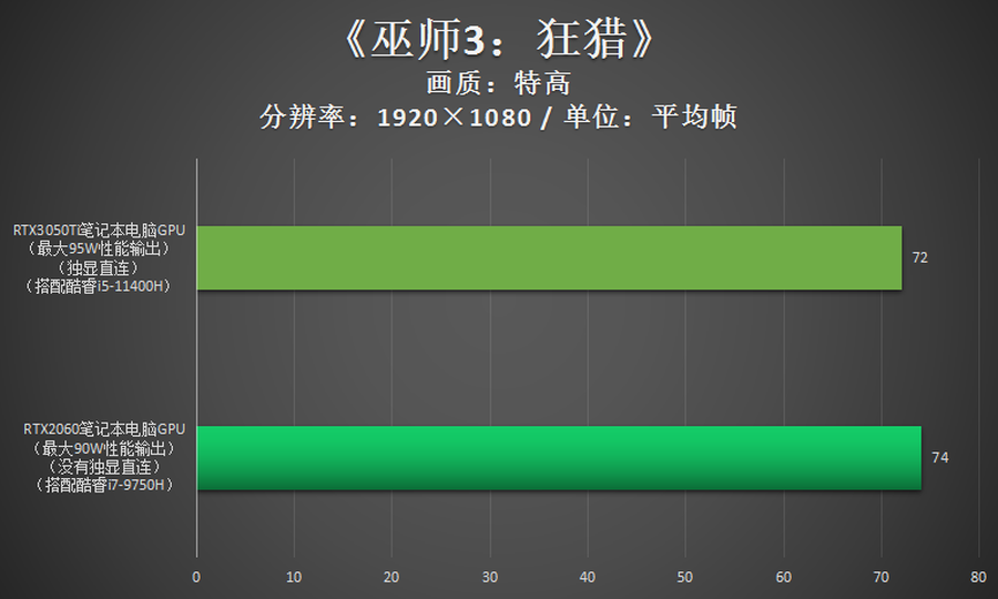 跟RTX2060比,RTX3050Ti游戏性能到底如何?