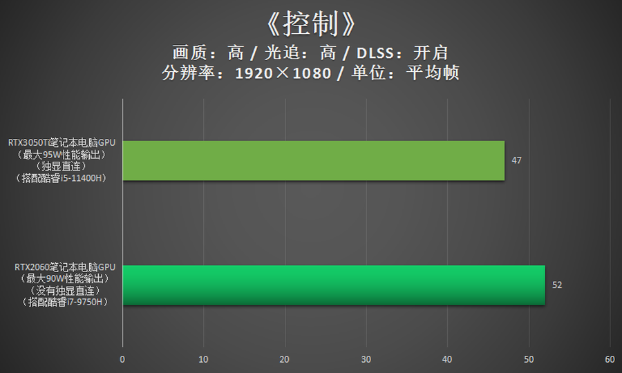 跟RTX2060比,RTX3050Ti游戏性能到底如何?