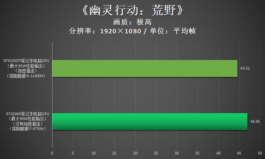 跟RTX2060比,RTX3050Ti游戏性能到底如何?