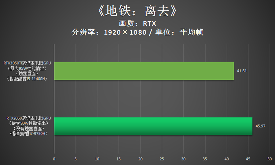 跟RTX2060比,RTX3050Ti游戏性能到底如何?