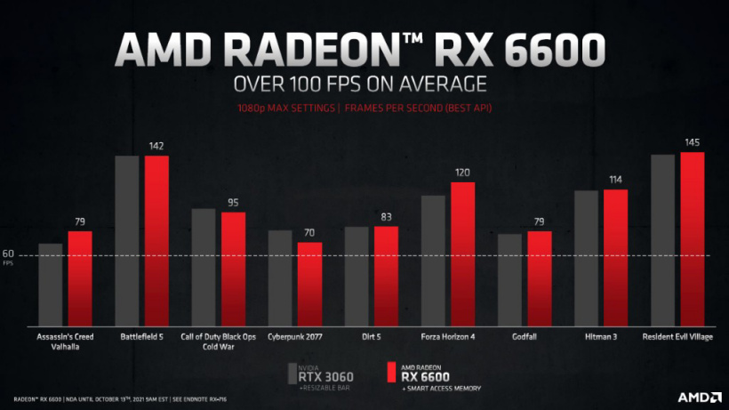 AMD RX 6600显卡正式发布：官方建议售价2499元起