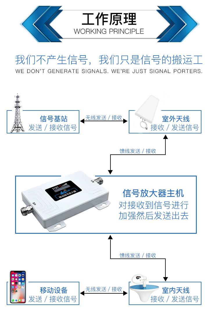 距离基站太远,安装手机信号放大器还有用吗?