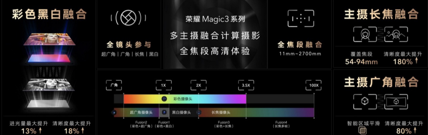 影像力冲顶高端市场!荣耀 Magic3 系列多主摄融合计算摄影体验如何