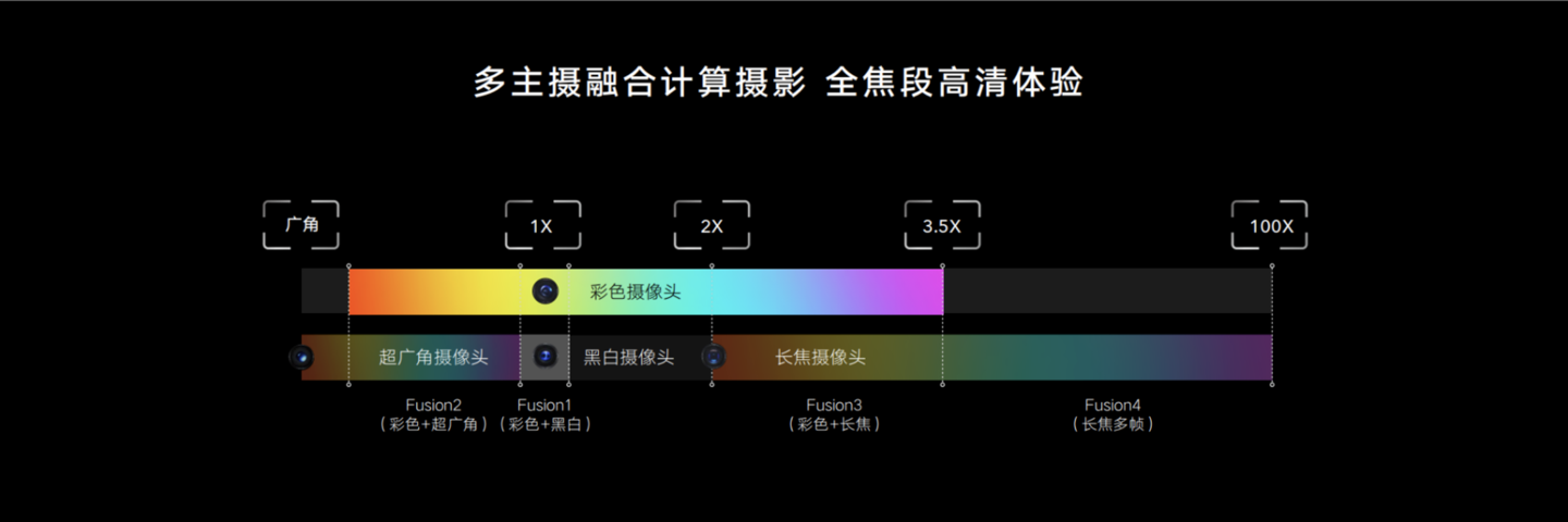 影像力冲顶高端市场!荣耀 Magic3 系列多主摄融合计算摄影体验如何