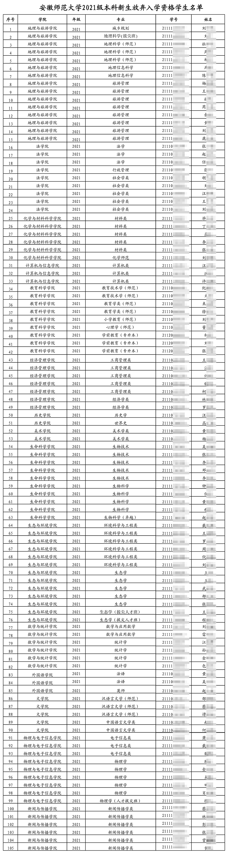 安徽师大105名本科新生被公告放弃入学资格,多人属拔尖班