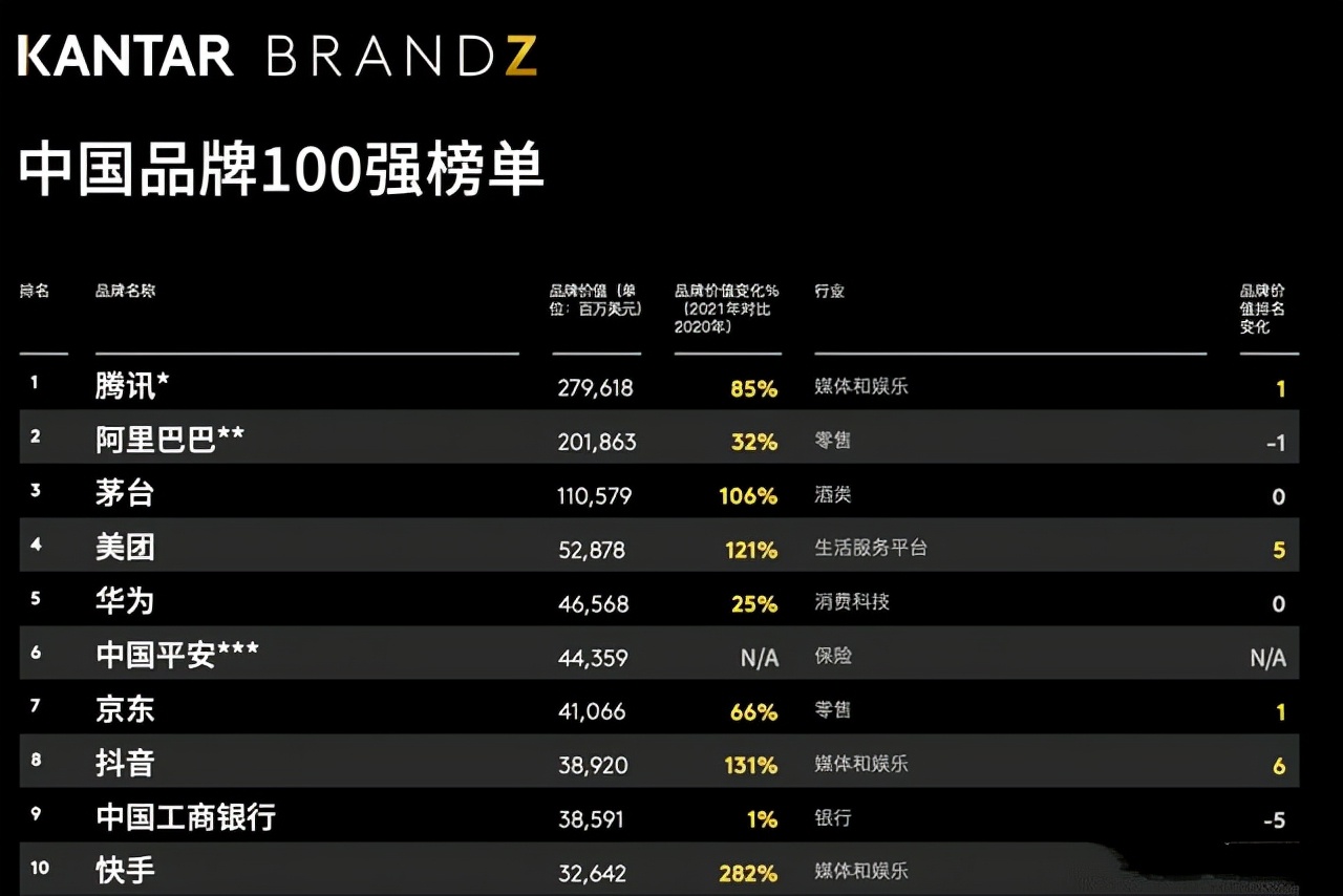中国100强名单公布,小米未进前十,腾讯力压华为摘下桂冠