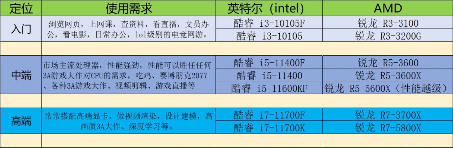 「DIY组装电脑推荐」2021配置知识大全+配置清单推荐（值得收藏）