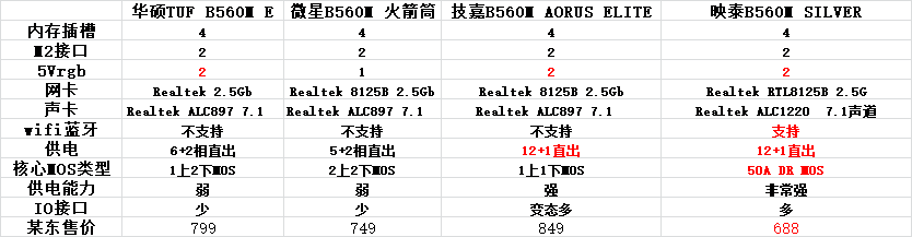 曾经的准一线台系主板,用料做工都不差,现在销量比三线品牌还低