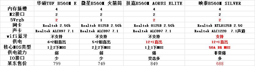 曾经的准一线台系主板，用料做工都不差，现在销量比三线品牌还低