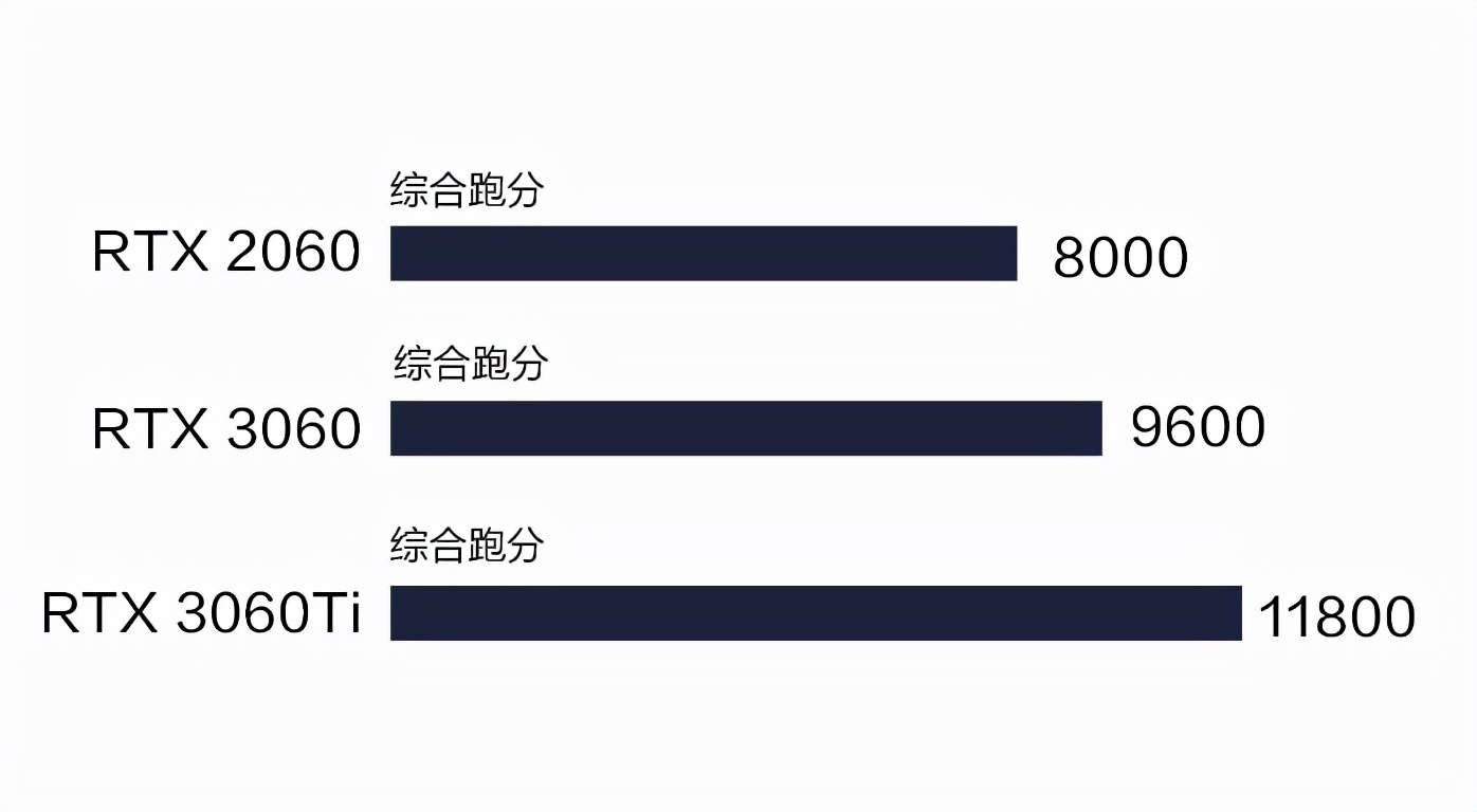 RTX 3060显卡电脑不足7000元?近期组装机价格走低,该怎么选