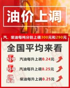 重要通知!油价上调!加满一箱油将多花12元