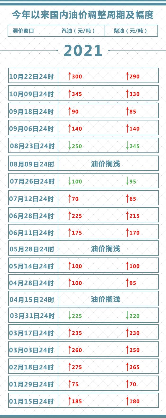 重要通知!国内成品油价格上调,加满一箱油将多花12元