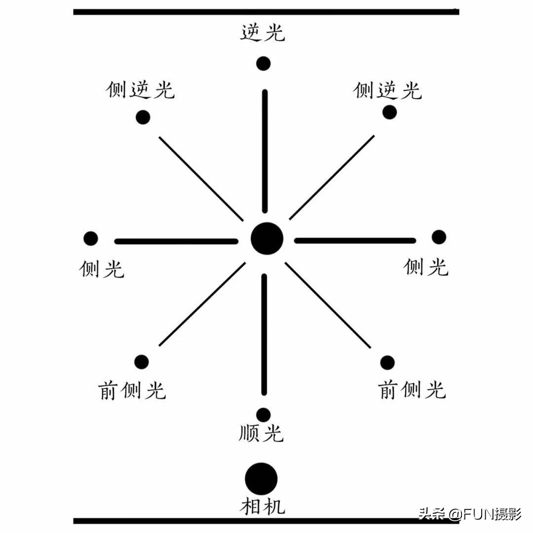 摄影创作的10个用光控光技巧,光线、色温、角度深度解析