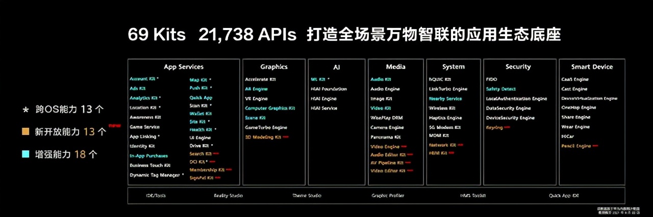 华为开发者大会首日汇总:HarmonyOS 3正式发布