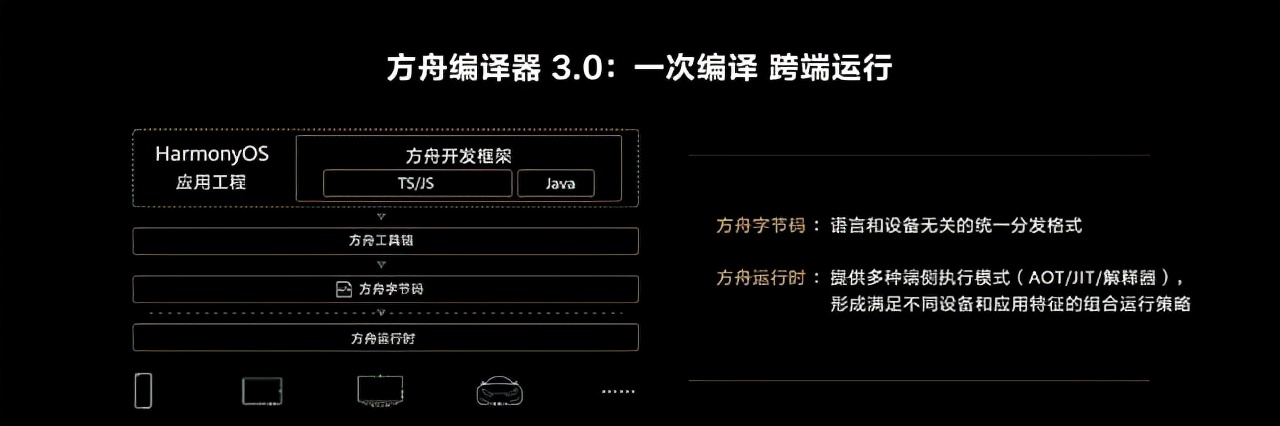 华为开发者大会首日汇总:HarmonyOS 3正式发布