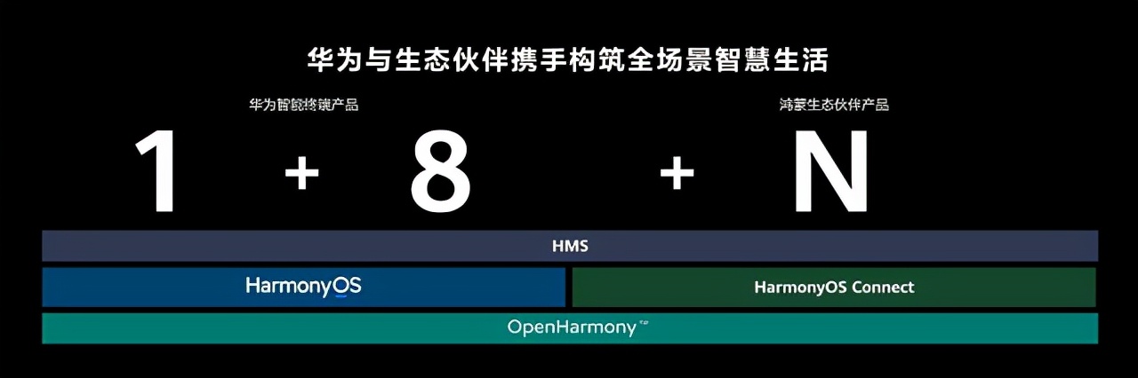 华为开发者大会首日汇总:HarmonyOS 3正式发布