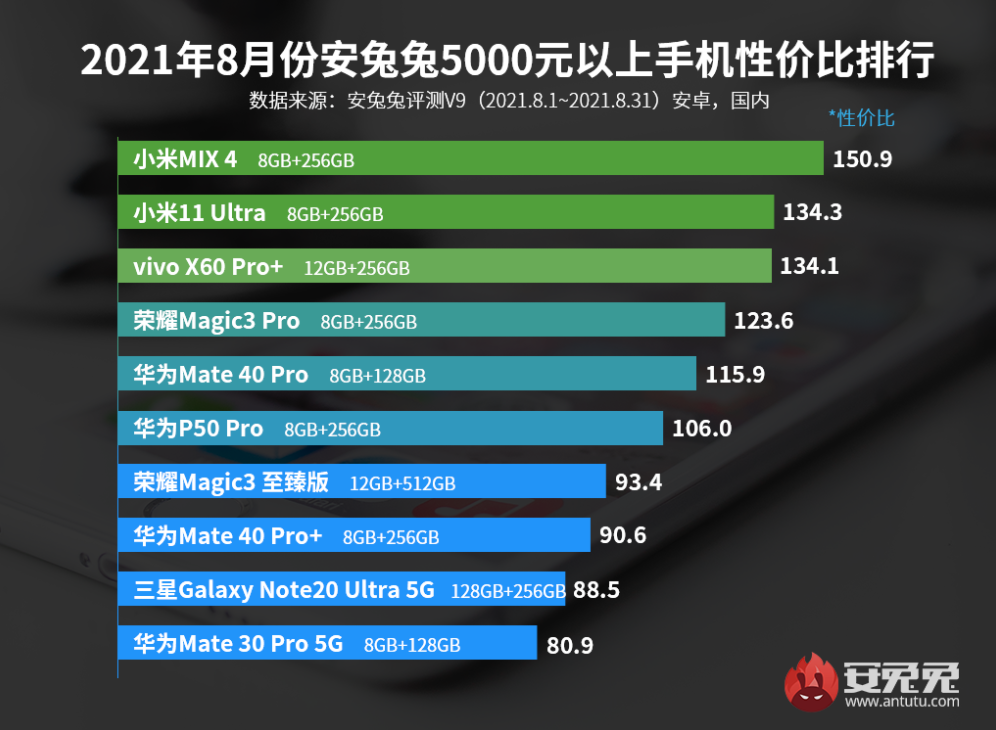 10月换机必备!最新高端手机性价比排名,只买对不买贵