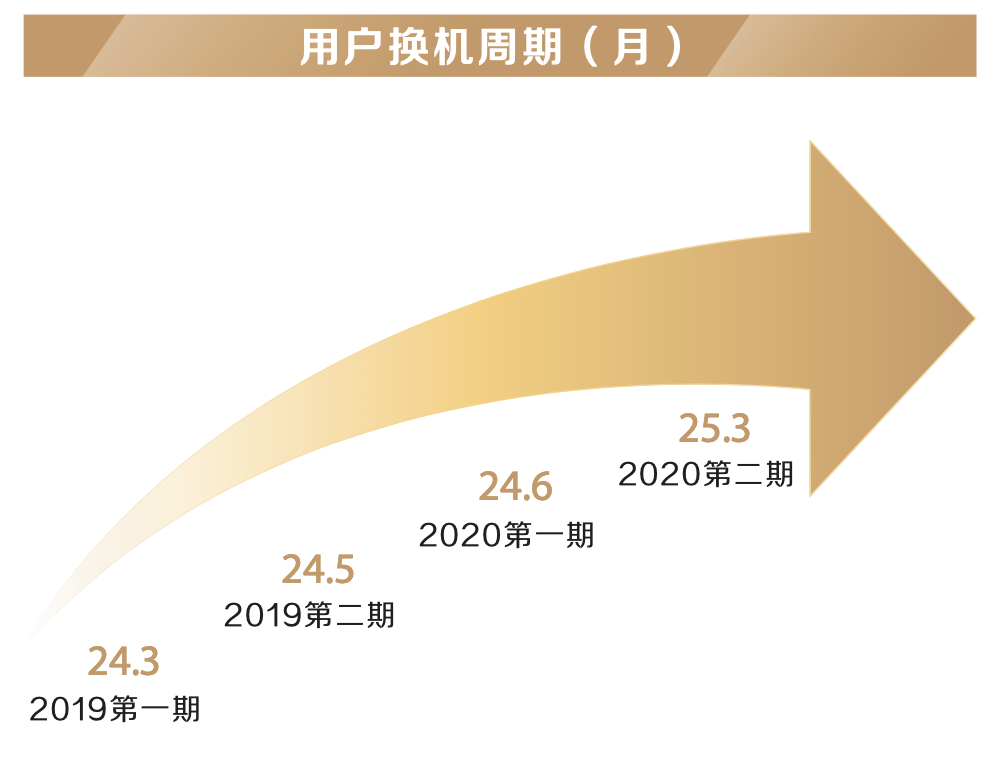 我们问了7521位用户,原来这些才是他们心中的高端手机品牌