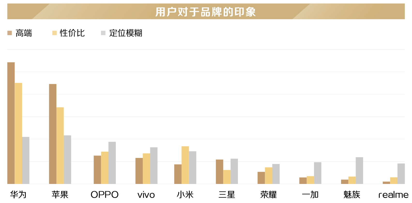 我们问了7521位用户,原来这些才是他们心中的高端手机品牌