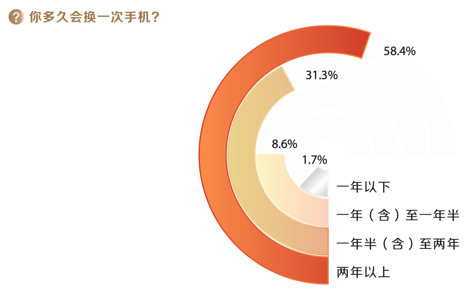 我们问了7521位用户,原来这些才是他们心中的高端手机品牌