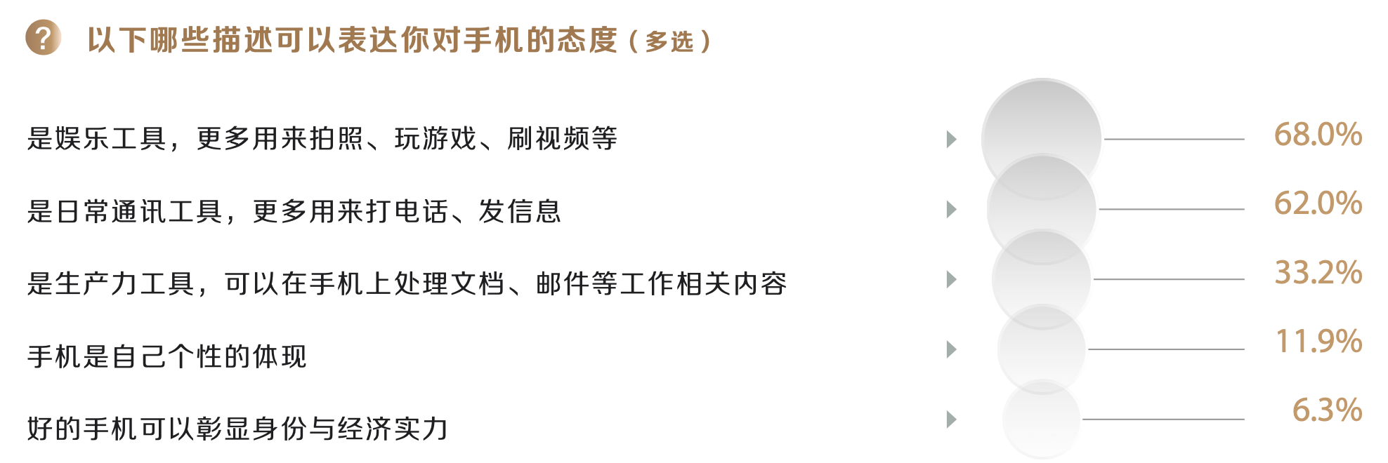 我们问了7521位用户,原来这些才是他们心中的高端手机品牌