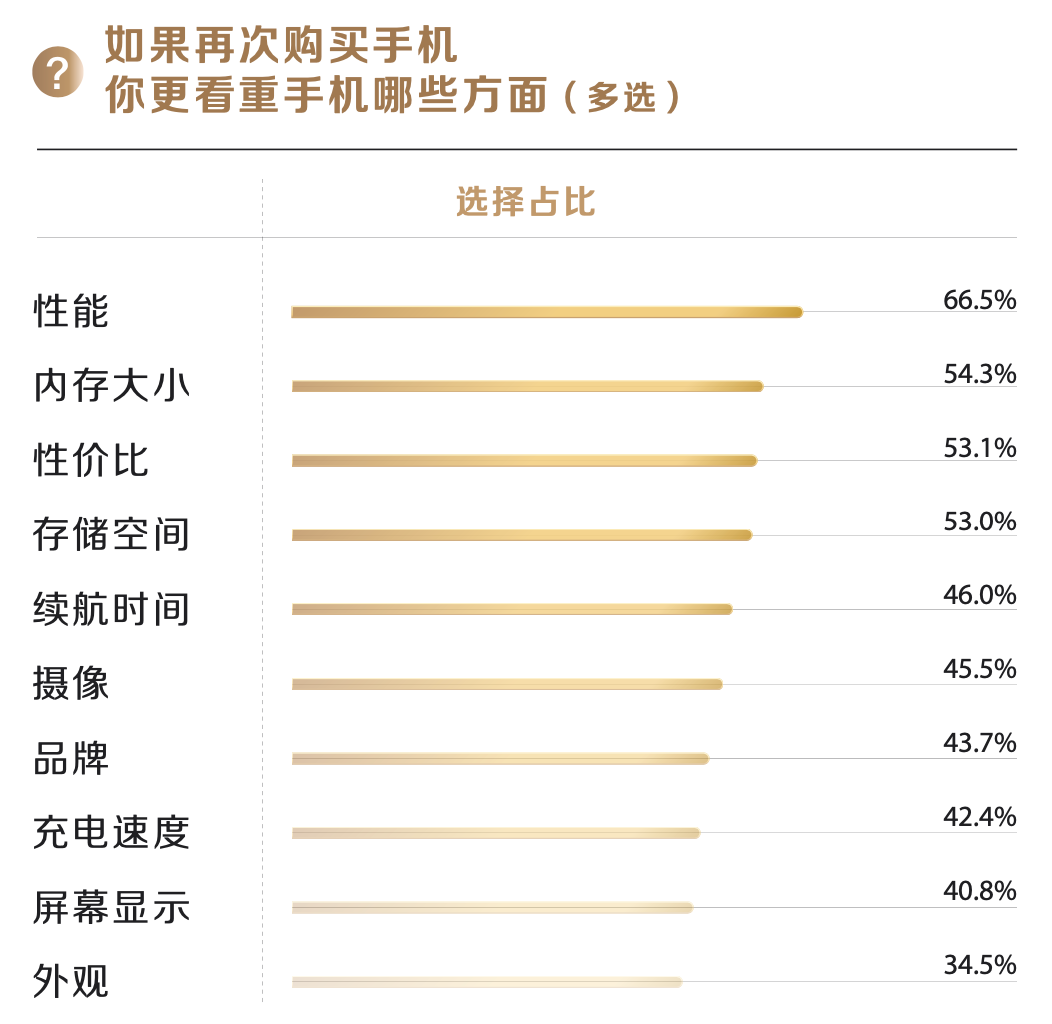 我们问了7521位用户,原来这些才是他们心中的高端手机品牌