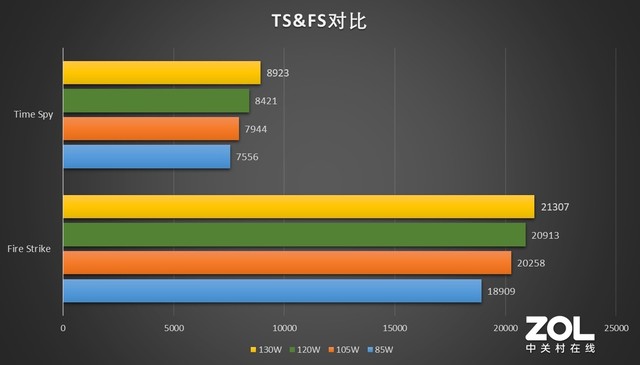 配置不能说明一切 买游戏本可得注意功耗啊