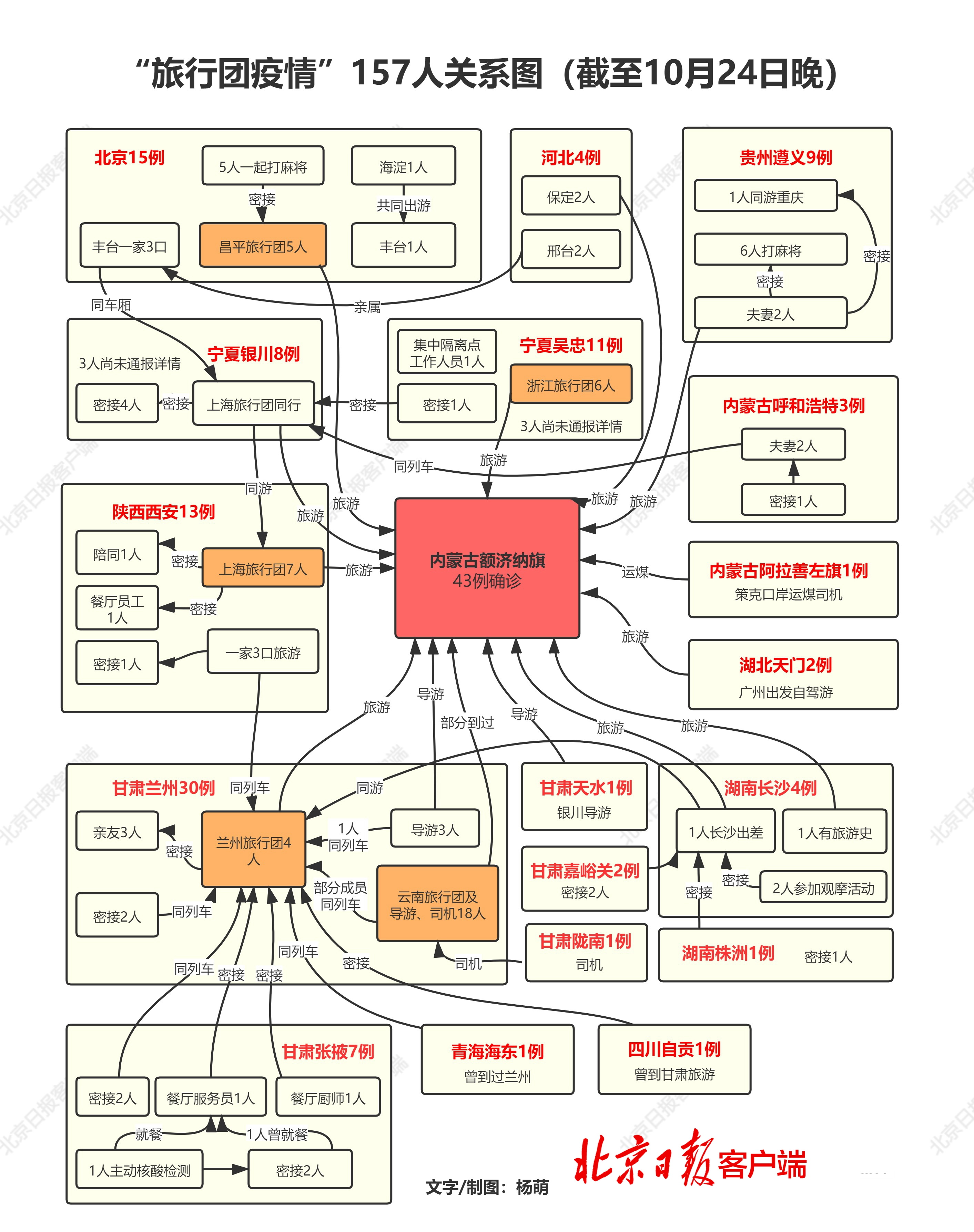 关系图更新！“旅行团疫情”157名病例交集一图读懂