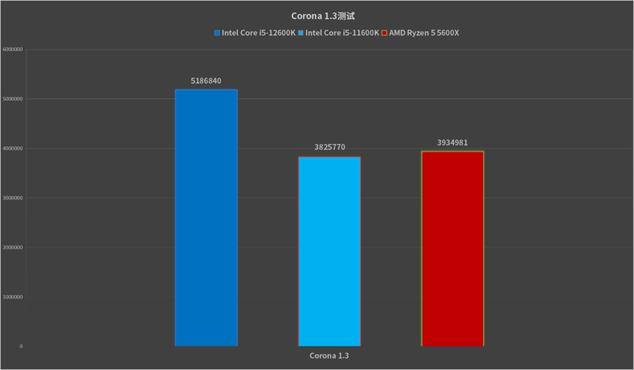 最具性价比的游戏神器:英特尔酷睿i5-12600K处理器首发评测