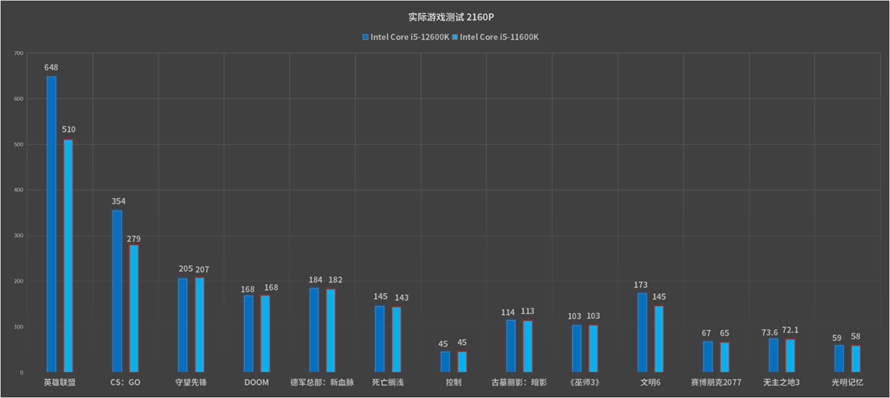 最具性价比的游戏神器:英特尔酷睿i5-12600K处理器首发评测