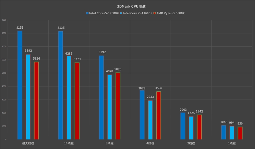 最具性价比的游戏神器:英特尔酷睿i5-12600K处理器首发评测