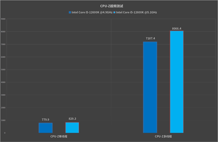 最具性价比的游戏神器:英特尔酷睿i5-12600K处理器首发评测