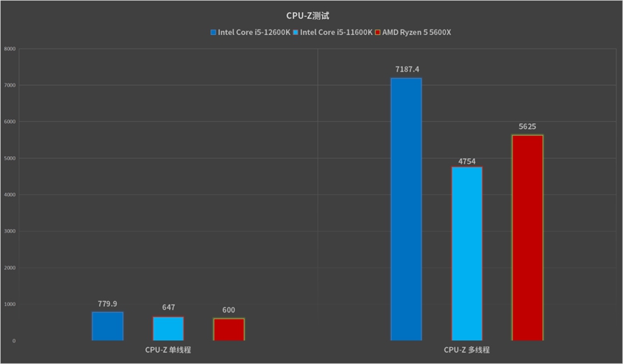 最具性价比的游戏神器:英特尔酷睿i5-12600K处理器首发评测