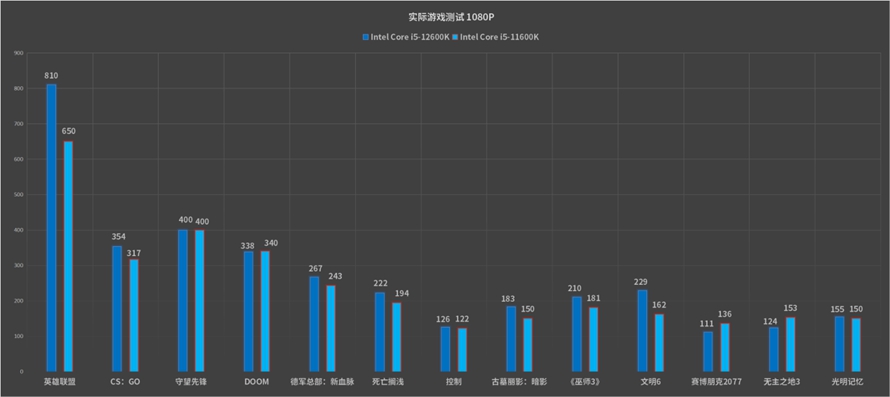 最具性价比的游戏神器:英特尔酷睿i5-12600K处理器首发评测