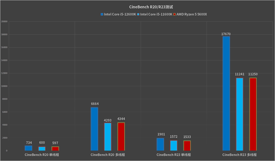 最具性价比的游戏神器:英特尔酷睿i5-12600K处理器首发评测