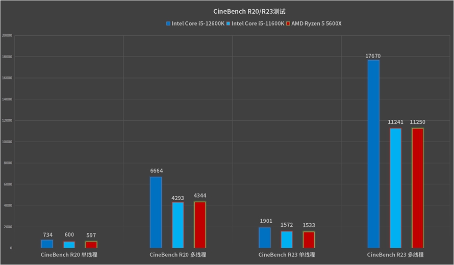 最具性价比的游戏神器：英特尔酷睿i5-12600K处理器首发评测