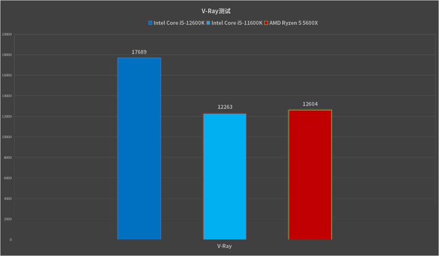 最具性价比的游戏神器:英特尔酷睿i5-12600K处理器首发评测