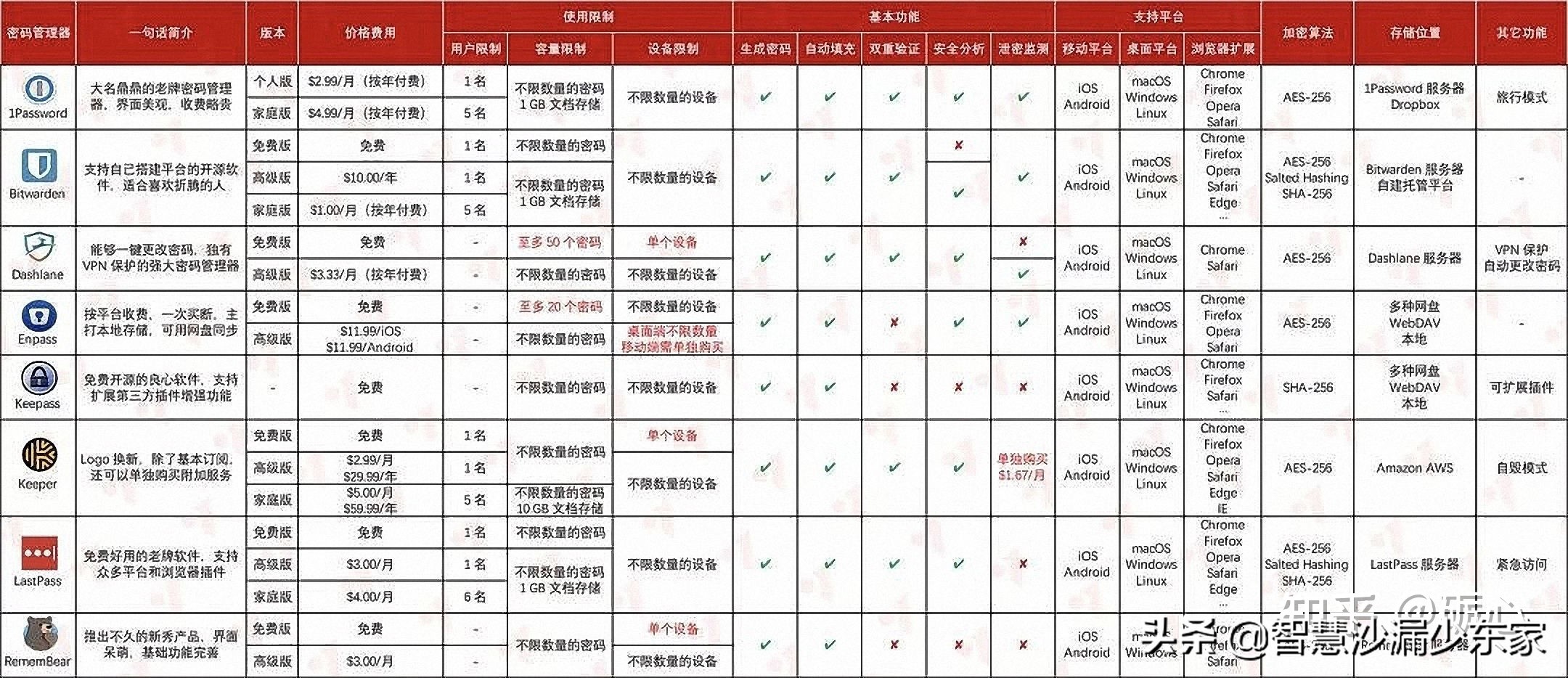 BitWarden:优雅的管理你的密码,优秀到让你忘记密码的存在
