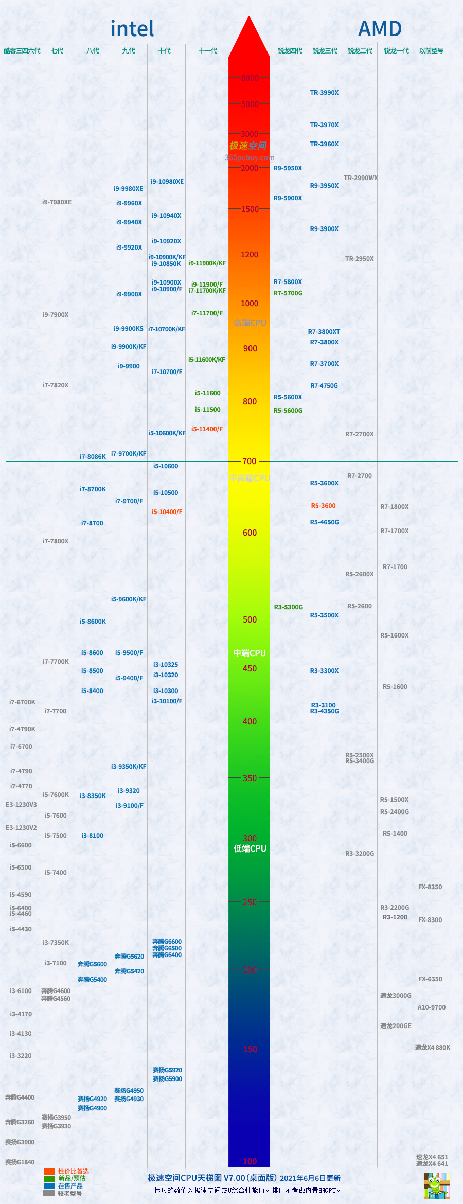 「传言终结」核显并非免费-CPU天梯图V7含R7-5700G/R5-5600G