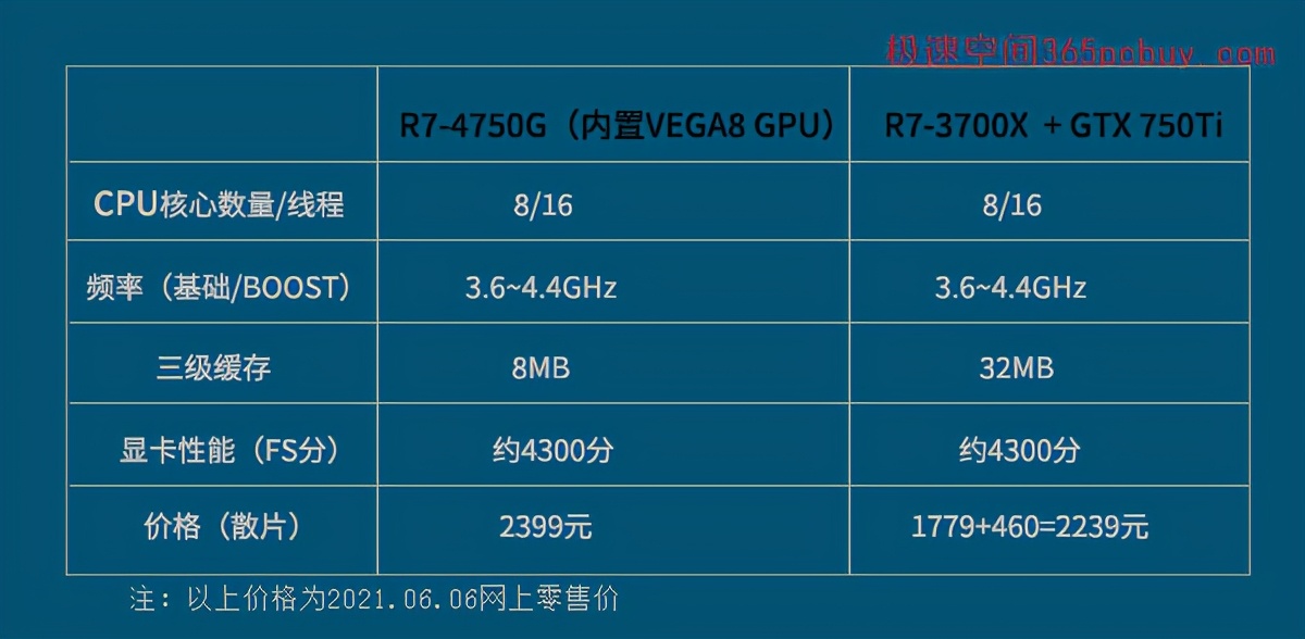 「传言终结」核显并非免费-CPU天梯图V7含R7-5700G/R5-5600G