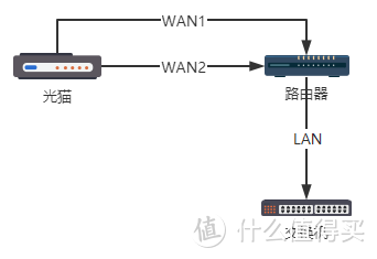 一滴都不剩了!榨干家庭宽带的每一滴:更换光猫+双线双拨
