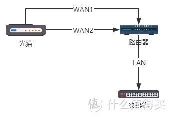 一滴都不剩了！榨干家庭宽带的每一滴：更换光猫+双线双拨