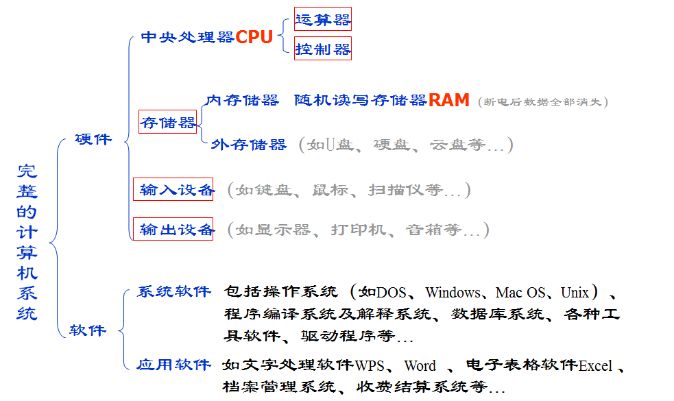 计算机的组成部件