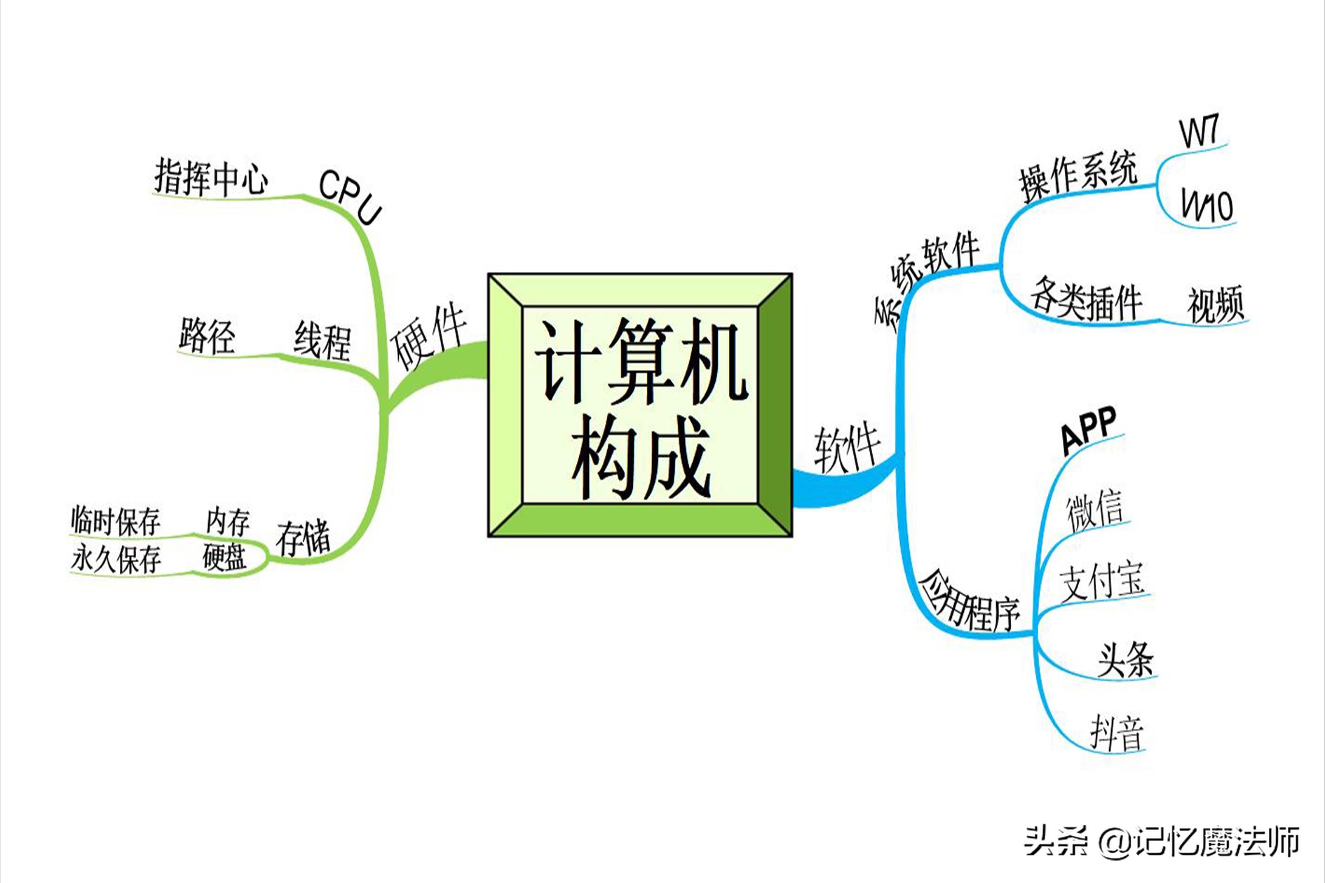 一张图搞定计算机基本构造