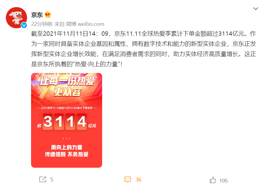 远超去年!京东双11战报出炉:成交额达3114亿元