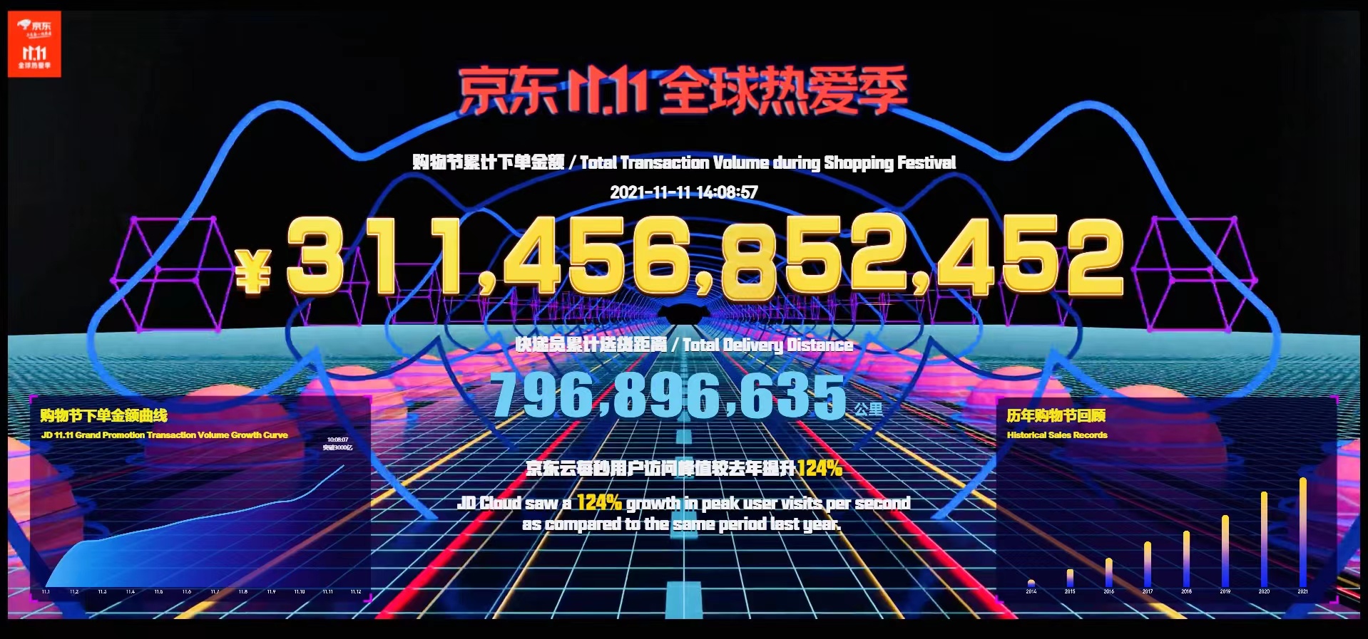远超去年!京东双11战报出炉:成交额达3114亿元