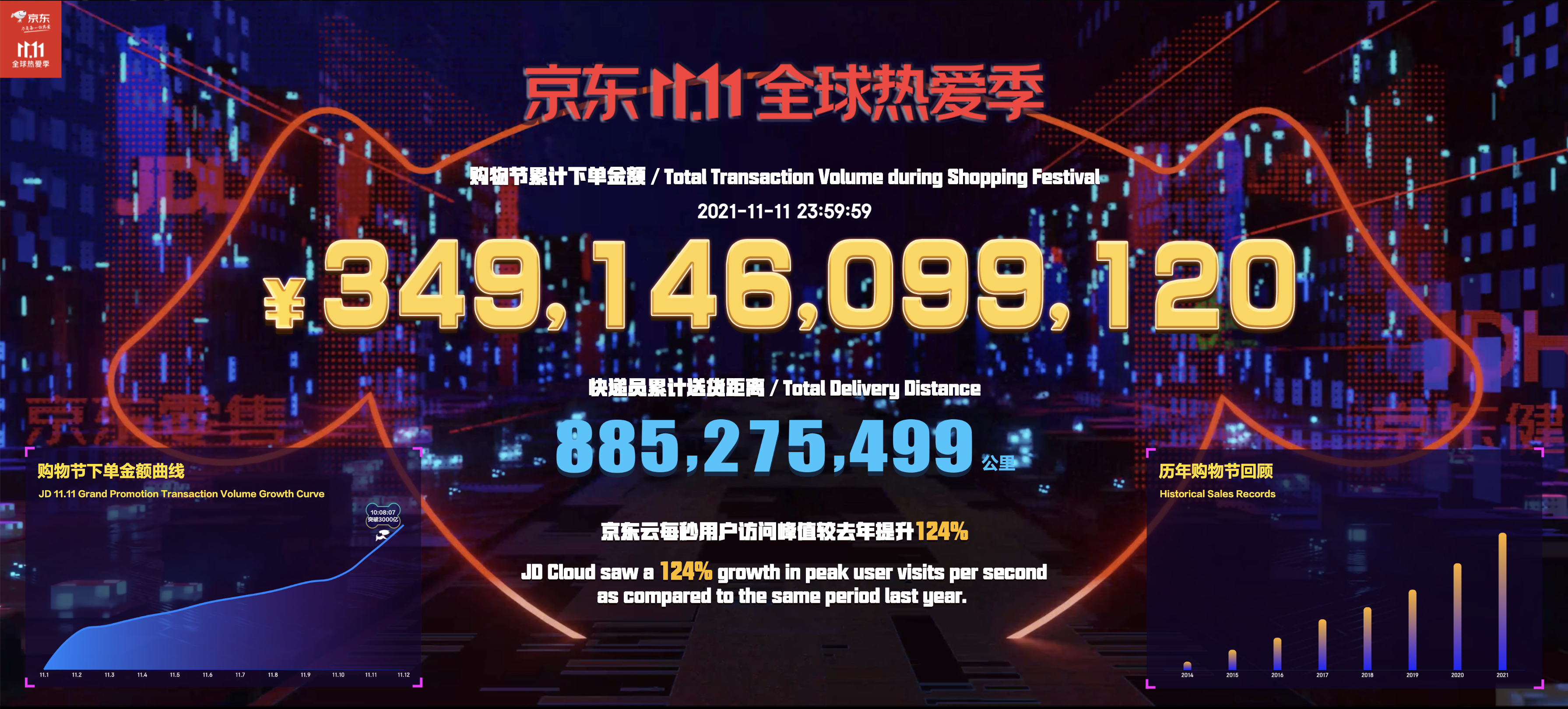 双11最终成交额出炉:天猫5403亿,京东3491亿